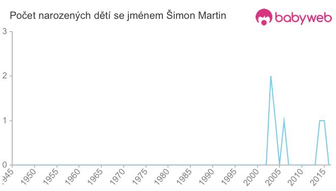 Počet dětí narozených se jménem Šimon Martin