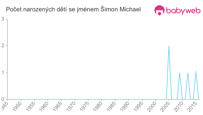 Počet dětí narozených se jménem Šimon Michael