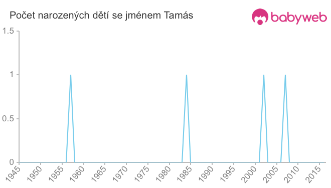 Počet dětí narozených se jménem Tamás