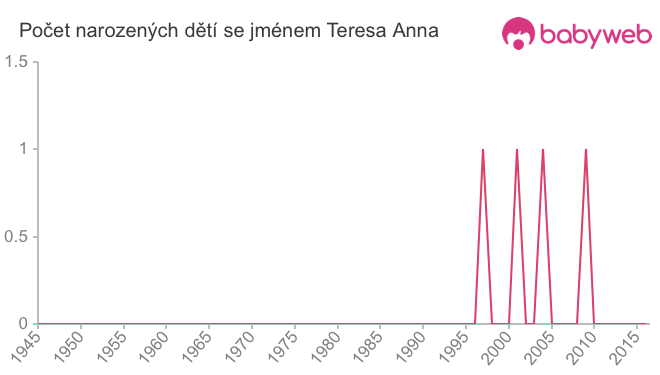 Počet dětí narozených se jménem Teresa Anna