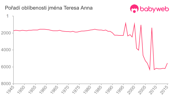 Pořadí oblíbenosti jména Teresa Anna