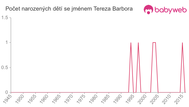 Počet dětí narozených se jménem Tereza Barbora