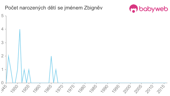 Počet dětí narozených se jménem Zbigněv