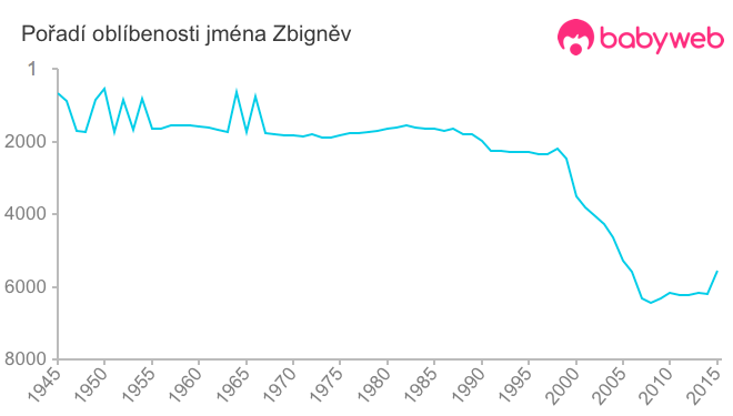 Pořadí oblíbenosti jména Zbigněv