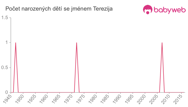 Počet dětí narozených se jménem Terezija