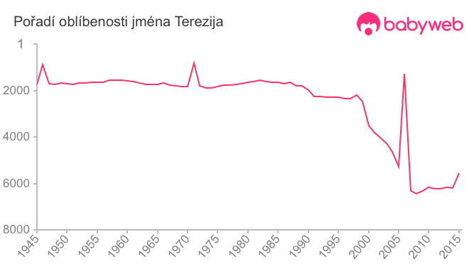 Pořadí oblíbenosti jména Terezija