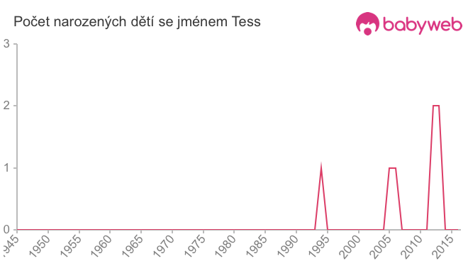Počet dětí narozených se jménem Tess