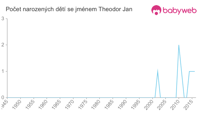 Počet dětí narozených se jménem Theodor Jan