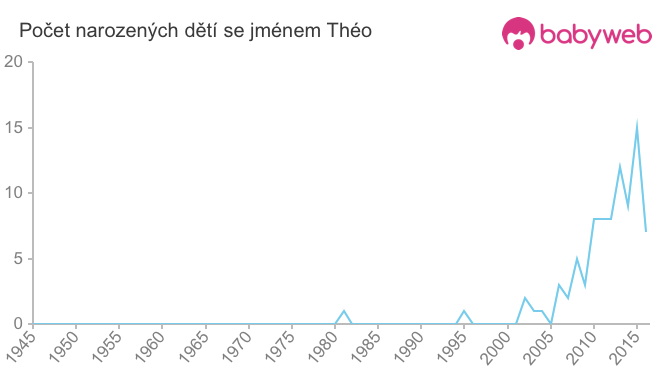 Počet dětí narozených se jménem Théo