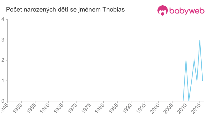Počet dětí narozených se jménem Thobias