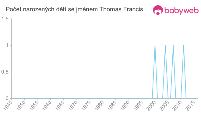 Počet dětí narozených se jménem Thomas Francis
