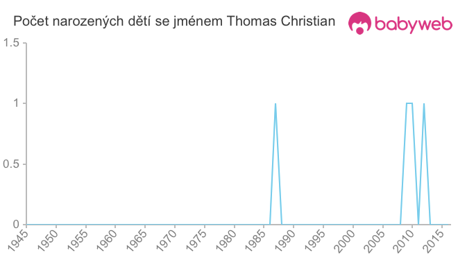 Počet dětí narozených se jménem Thomas Christian
