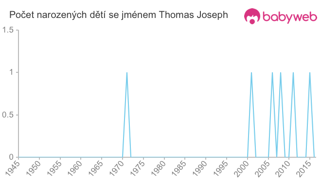 Počet dětí narozených se jménem Thomas Joseph
