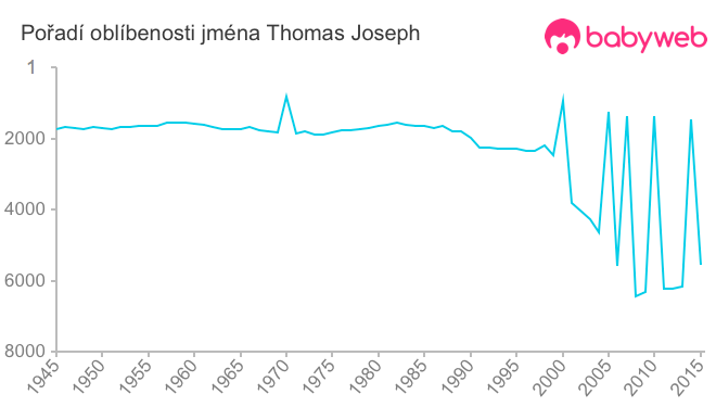 Pořadí oblíbenosti jména Thomas Joseph