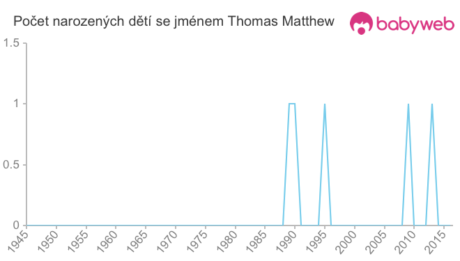 Počet dětí narozených se jménem Thomas Matthew