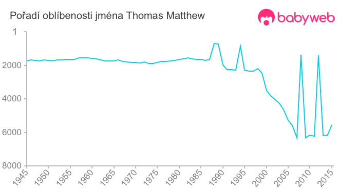 Pořadí oblíbenosti jména Thomas Matthew