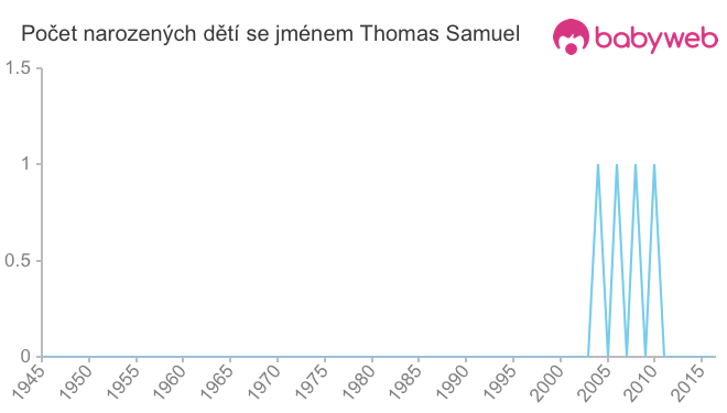 Počet dětí narozených se jménem Thomas Samuel