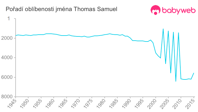 Pořadí oblíbenosti jména Thomas Samuel