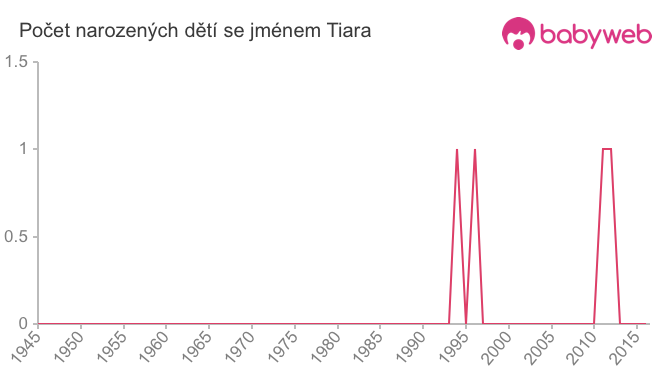 Počet dětí narozených se jménem Tiara