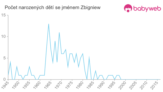 Počet dětí narozených se jménem Zbigniew