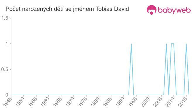 Počet dětí narozených se jménem Tobias David