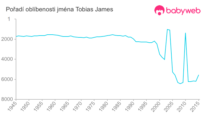 Pořadí oblíbenosti jména Tobias James