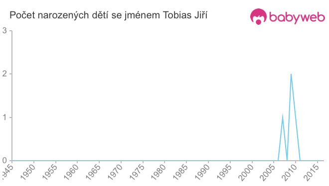 Počet dětí narozených se jménem Tobias Jiří