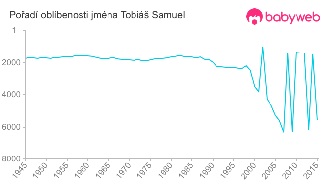 Pořadí oblíbenosti jména Tobiáš Samuel