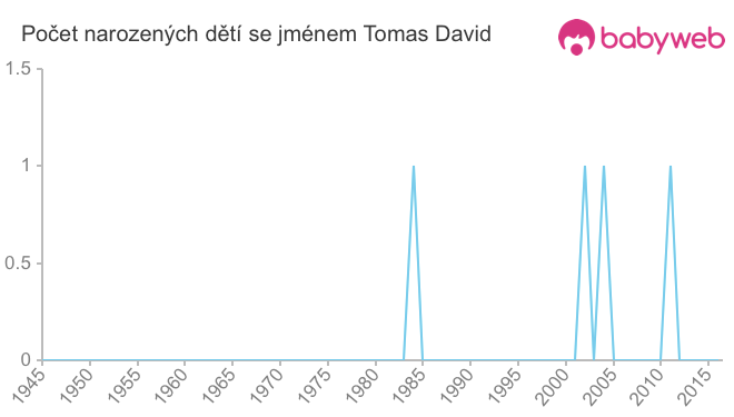 Počet dětí narozených se jménem Tomas David