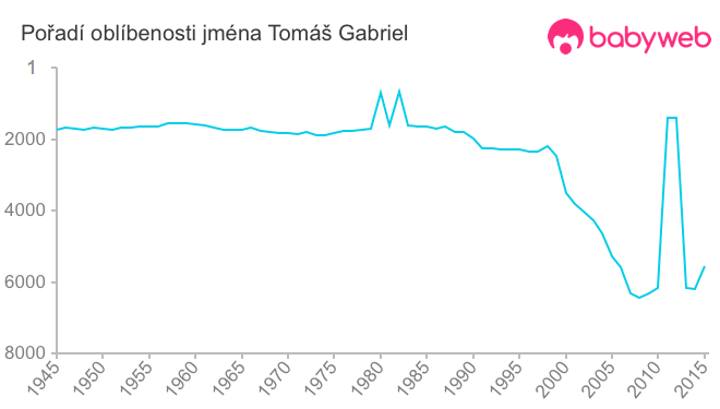 Pořadí oblíbenosti jména Tomáš Gabriel