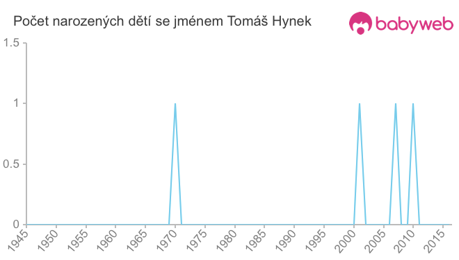 Počet dětí narozených se jménem Tomáš Hynek