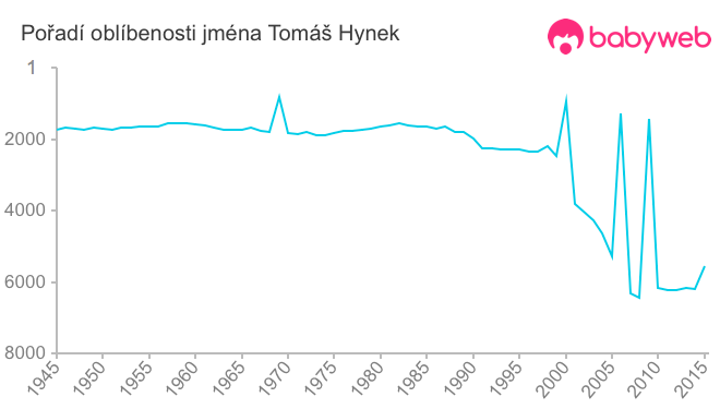 Pořadí oblíbenosti jména Tomáš Hynek