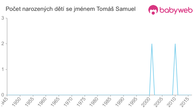 Počet dětí narozených se jménem Tomáš Samuel