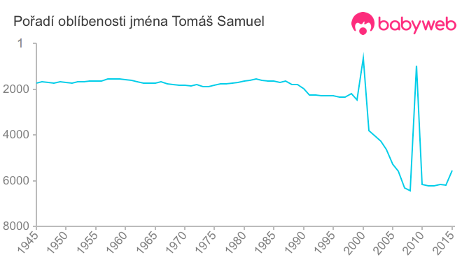 Pořadí oblíbenosti jména Tomáš Samuel
