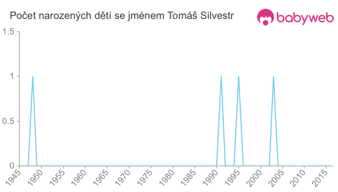 Počet dětí narozených se jménem Tomáš Silvestr