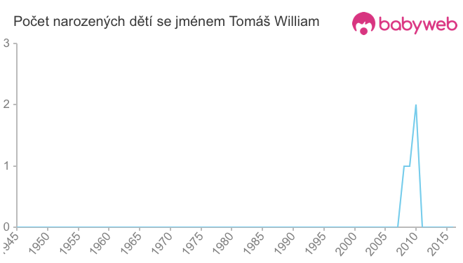 Počet dětí narozených se jménem Tomáš William