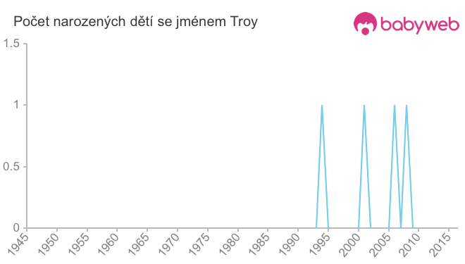 Počet dětí narozených se jménem Troy