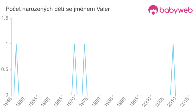 Počet dětí narozených se jménem Valer