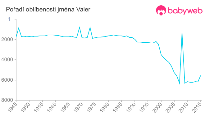 Pořadí oblíbenosti jména Valer