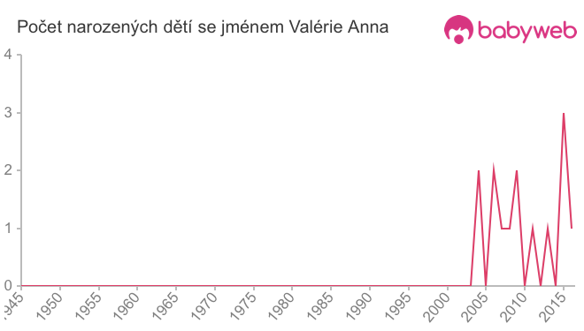 Počet dětí narozených se jménem Valérie Anna