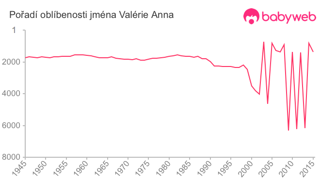 Pořadí oblíbenosti jména Valérie Anna