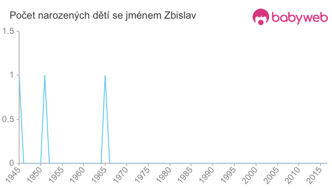 Počet dětí narozených se jménem Zbislav