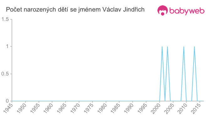 Počet dětí narozených se jménem Václav Jindřich