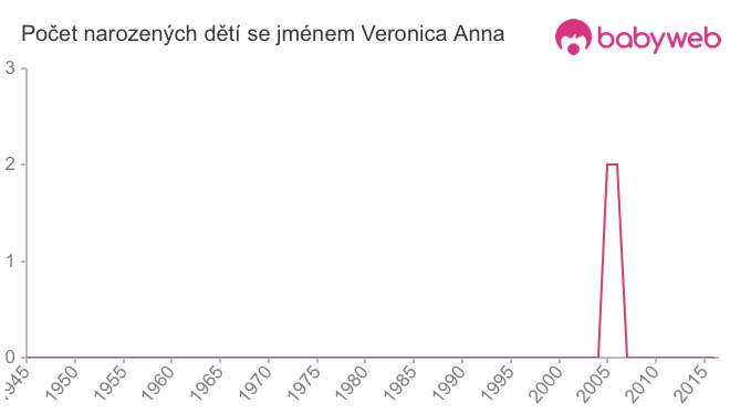 Počet dětí narozených se jménem Veronica Anna