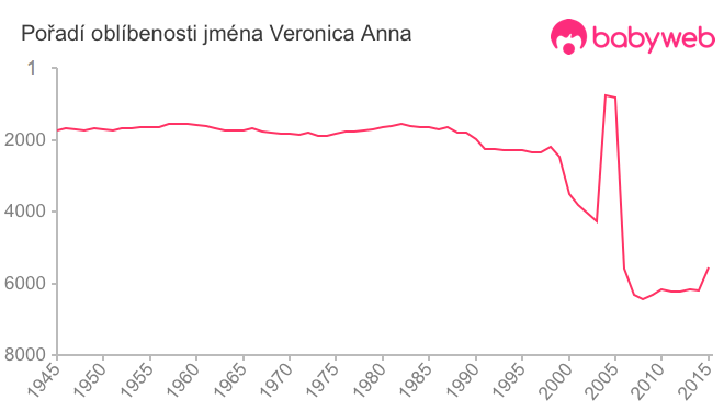 Pořadí oblíbenosti jména Veronica Anna