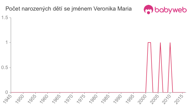 Počet dětí narozených se jménem Veronika Maria