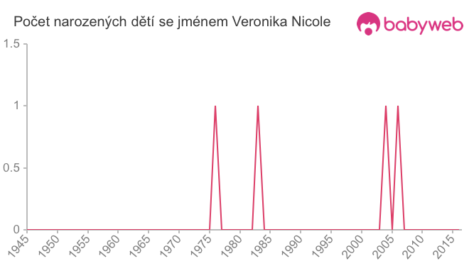 Počet dětí narozených se jménem Veronika Nicole