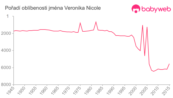 Pořadí oblíbenosti jména Veronika Nicole