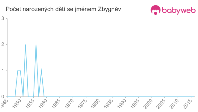 Počet dětí narozených se jménem Zbygněv