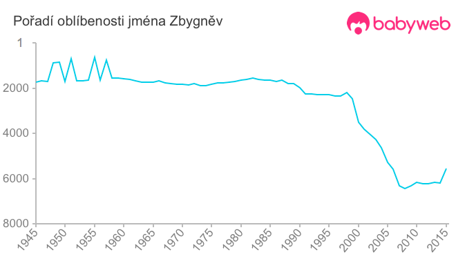 Pořadí oblíbenosti jména Zbygněv